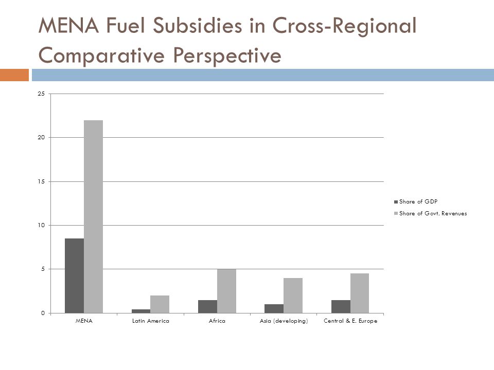 MENA Fuel Subsidies in Cross-Regional Comparative Perspective
