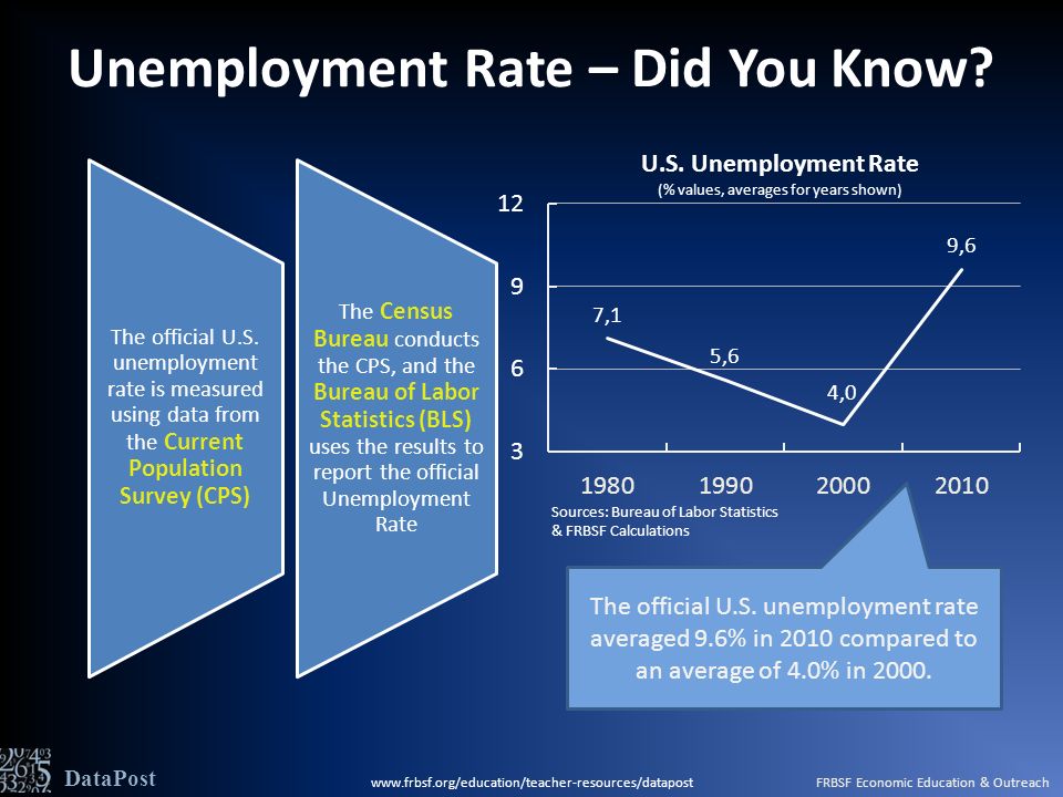 Unemployment Rate – Did You Know.