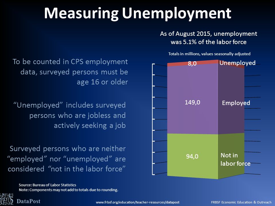 Measuring Unemployment Unemployed Employed Not in labor force As of August 2015, unemployment was 5.1% of the labor force To be counted in CPS employment data, surveyed persons must be age 16 or older Unemployed includes surveyed persons who are jobless and actively seeking a job Surveyed persons who are neither employed nor unemployed are considered not in the labor force DataPost Source: Bureau of Labor Statistics Note: Components may not add to totals due to rounding.