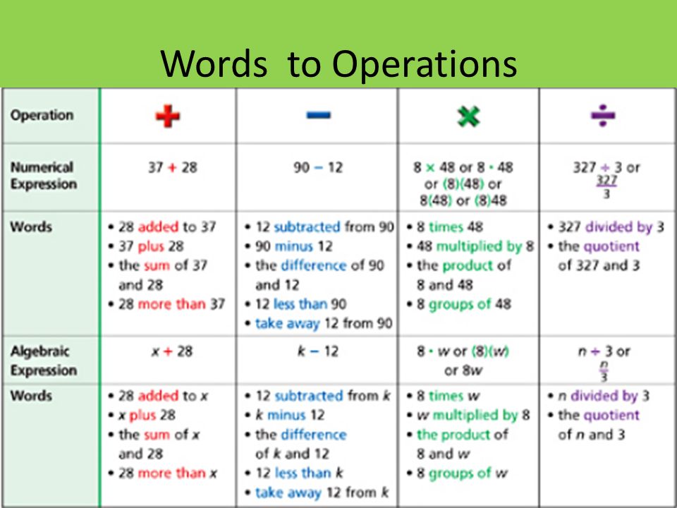 Words to Operations