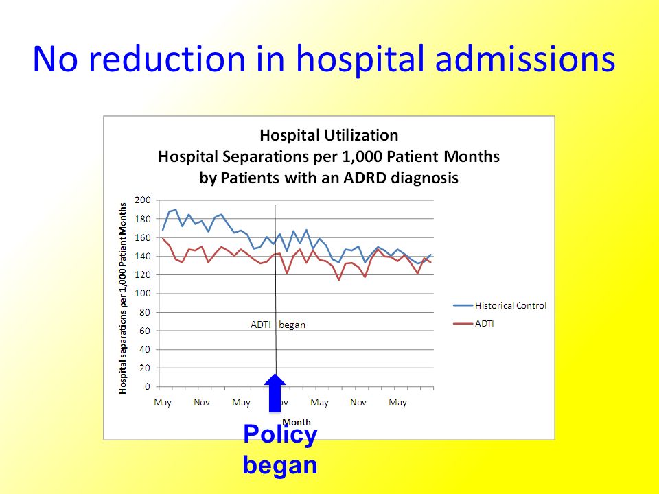 No reduction in hospital admissions Policy began