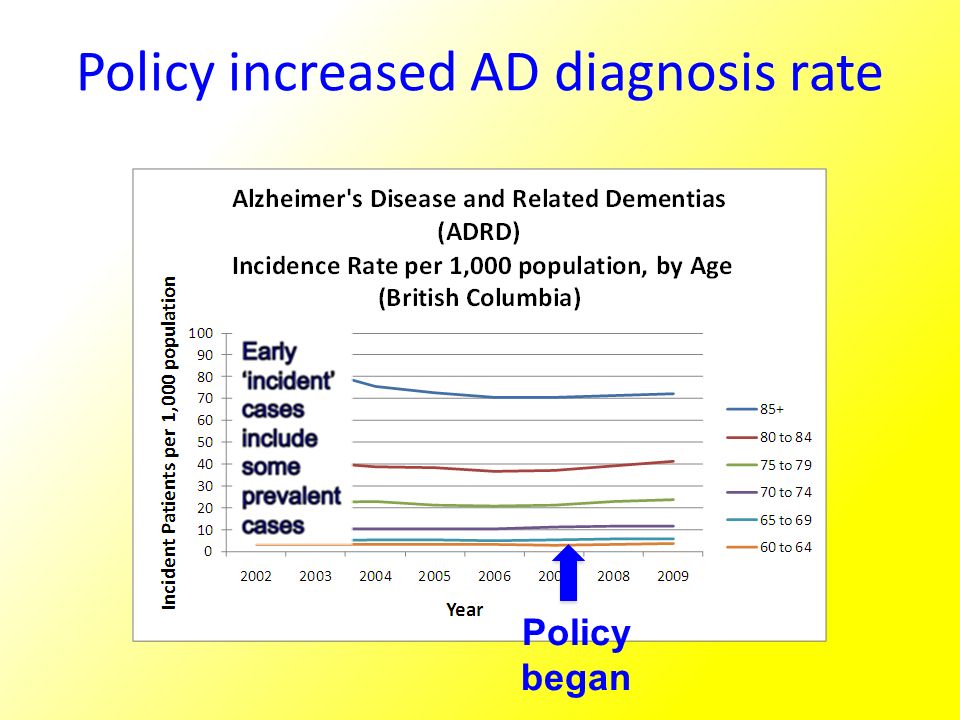 Policy increased AD diagnosis rate Policy began