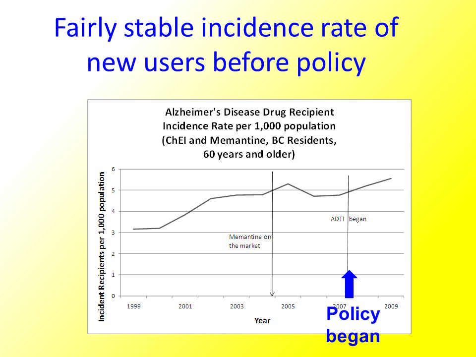 Fairly stable incidence rate of new users before policy Policy began