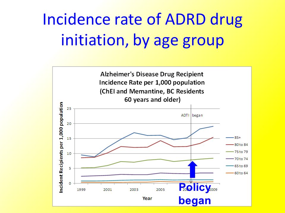 Incidence rate of ADRD drug initiation, by age group Policy began