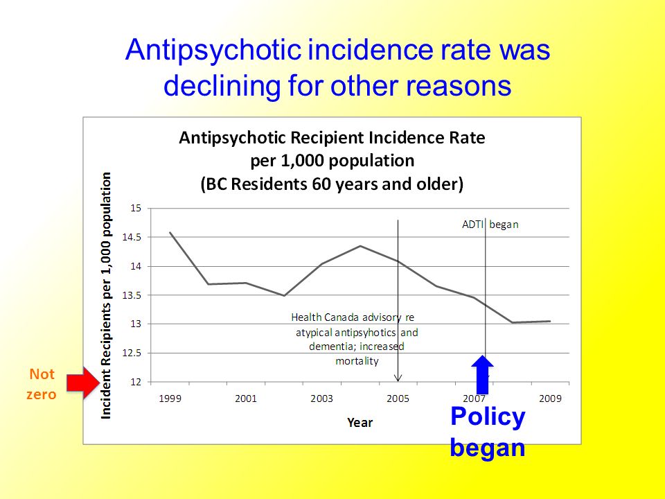 Not zero Antipsychotic incidence rate was declining for other reasons Policy began