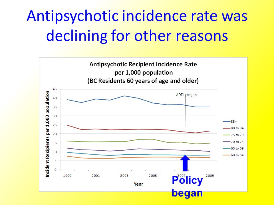 Antipsychotic incidence rate was declining for other reasons Policy began