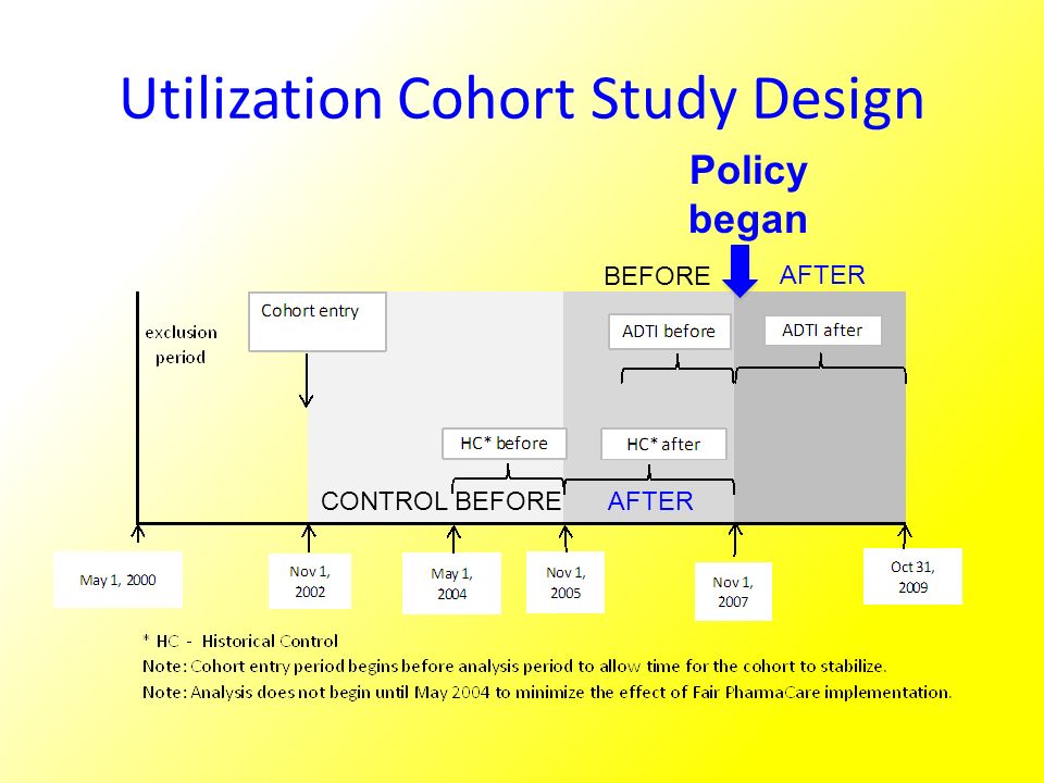 Utilization Cohort Study Design BEFORE AFTER CONTROL BEFOREAFTER Policy began