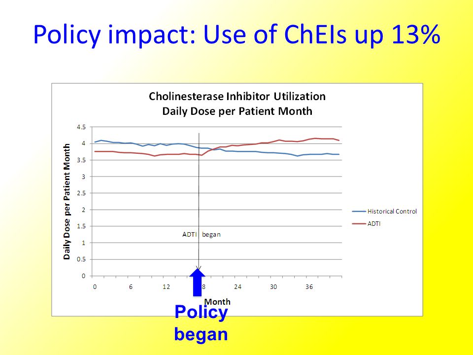 Policy impact: Use of ChEIs up 13% Policy began