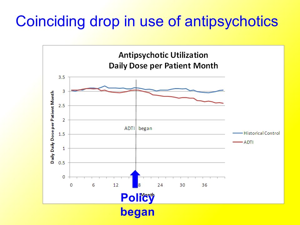 Coinciding drop in use of antipsychotics Policy began
