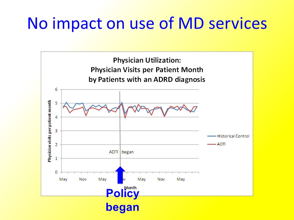 No impact on use of MD services Policy began
