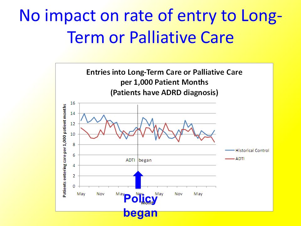 No impact on rate of entry to Long- Term or Palliative Care Policy began