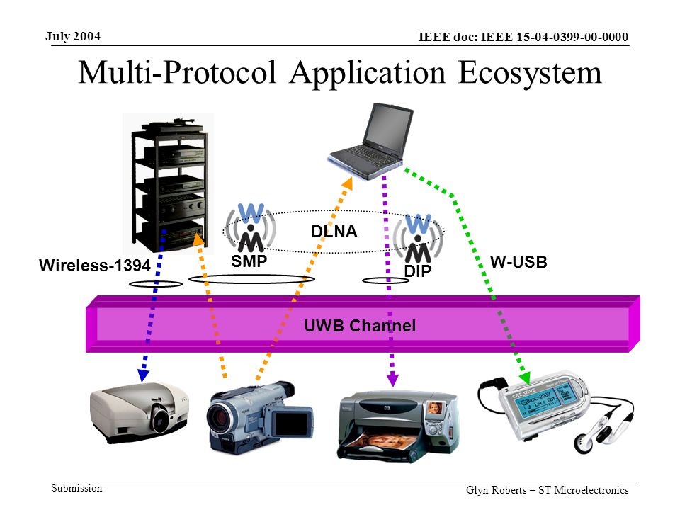 July 2004 Glyn Roberts – ST Microelectronics IEEE doc: IEEE Submission Multi-Protocol Application Ecosystem DIP W-USB UWB Channel SMP Wireless-1394 DLNA