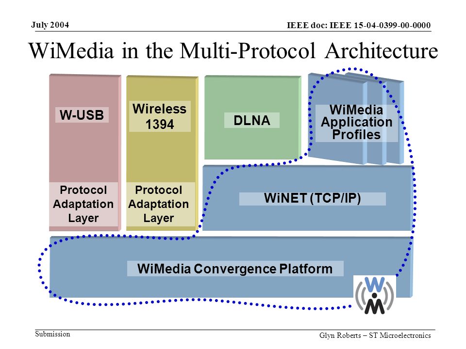 July 2004 Glyn Roberts – ST Microelectronics IEEE doc: IEEE Submission WiMedia in the Multi-Protocol Architecture WiMedia Convergence Platform WiNET (TCP/IP) WiMedia Application Profiles Protocol Adaptation Layer W-USB Wireless 1394 DLNA