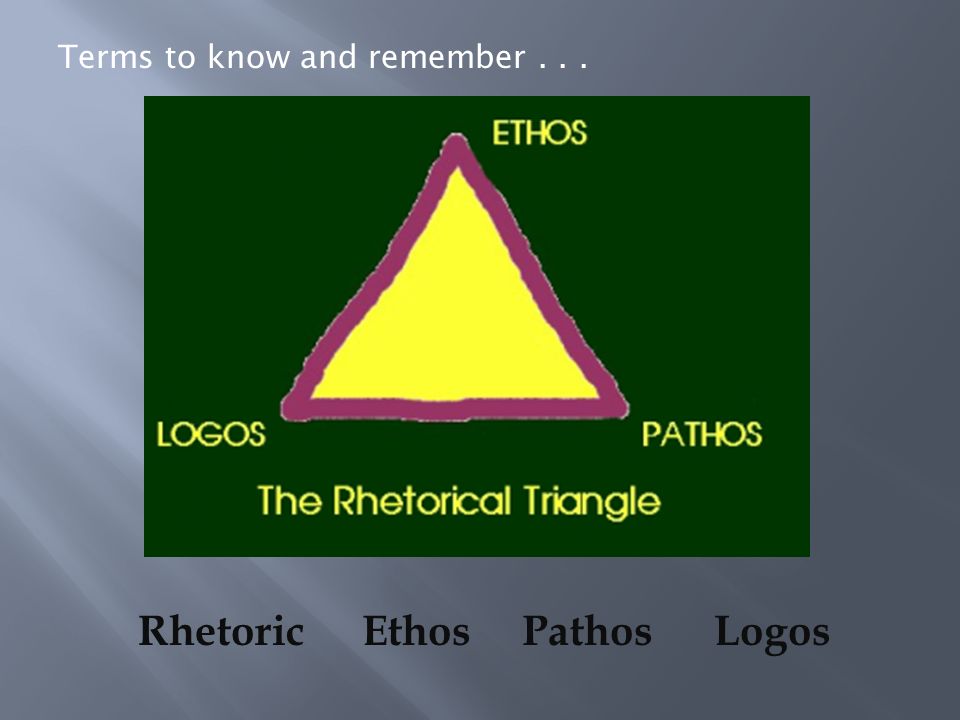 Terms to know and remember... Rhetoric EthosPathosLogos