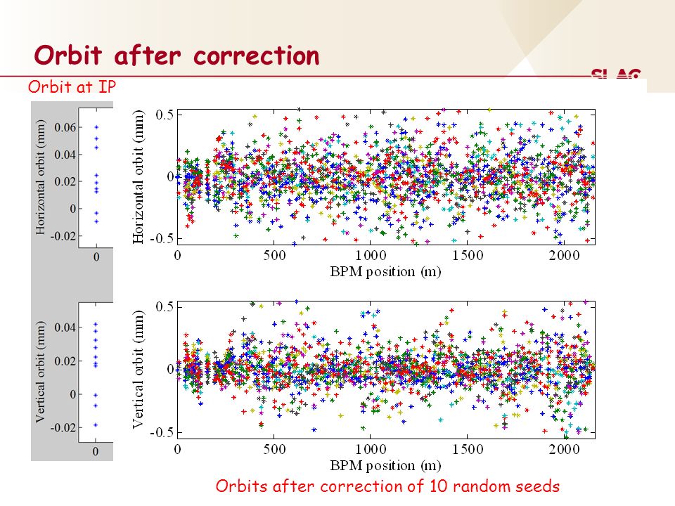 Orbit after correction Orbit at IP Orbits after correction of 10 random seeds
