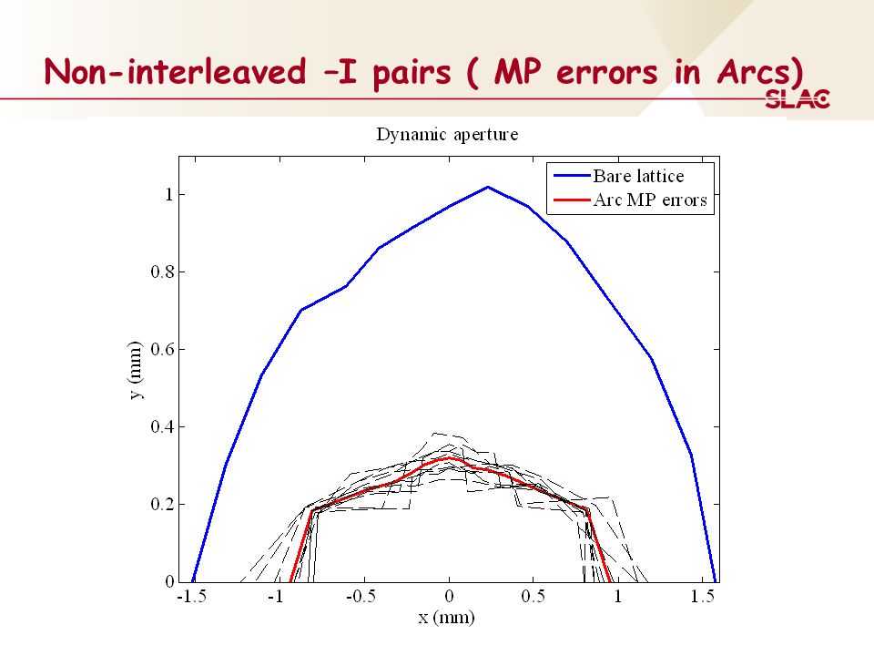 Non-interleaved –I pairs ( MP errors in Arcs)