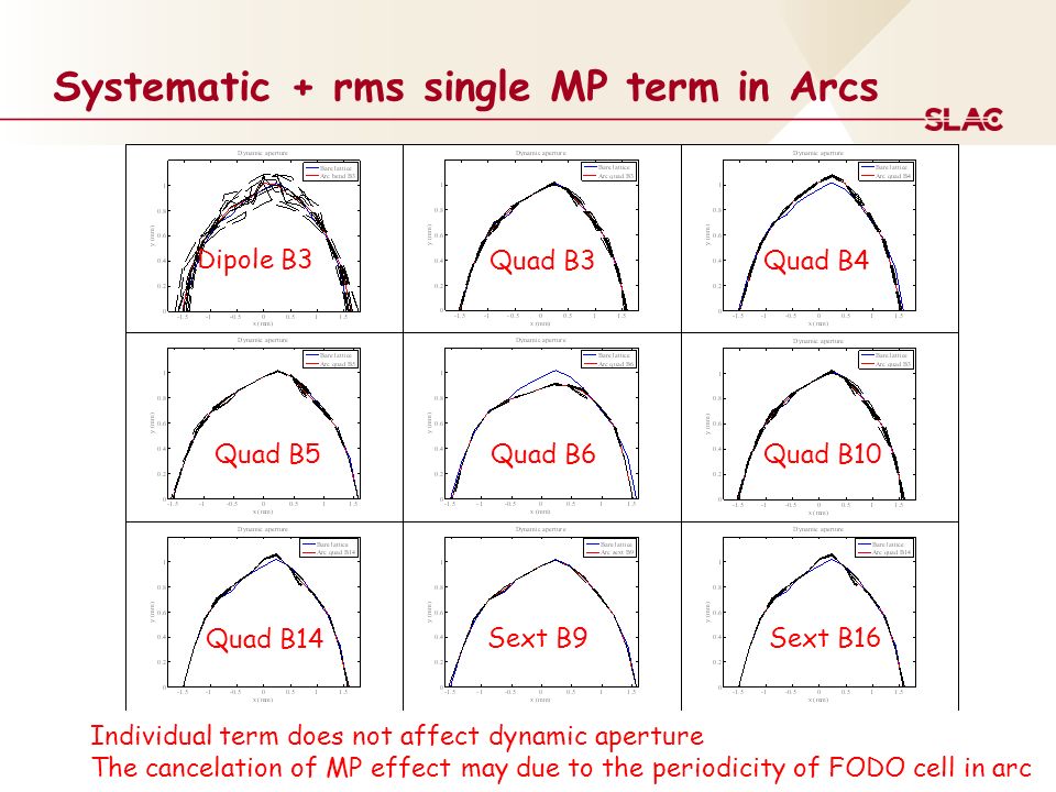 Systematic + rms single MP term in Arcs Dipole B3 Quad B3Quad B4 Quad B6Quad B5Quad B10 Quad B14 Sext B9Sext B16 Individual term does not affect dynamic aperture The cancelation of MP effect may due to the periodicity of FODO cell in arc