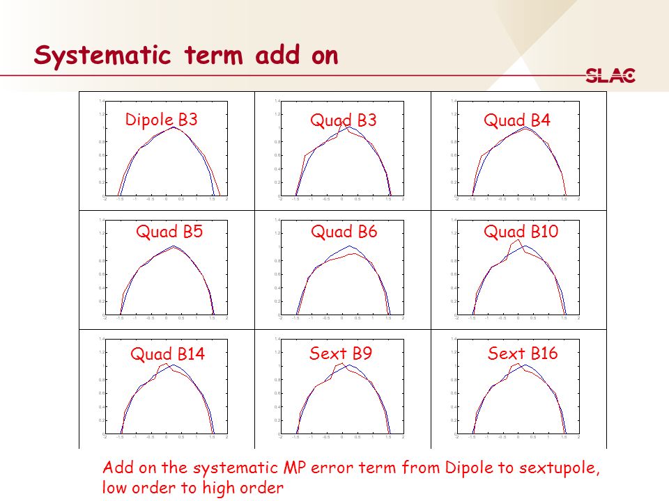 Systematic term add on Dipole B3 Quad B3Quad B4 Quad B6Quad B5Quad B10 Quad B14 Sext B9Sext B16 Add on the systematic MP error term from Dipole to sextupole, low order to high order