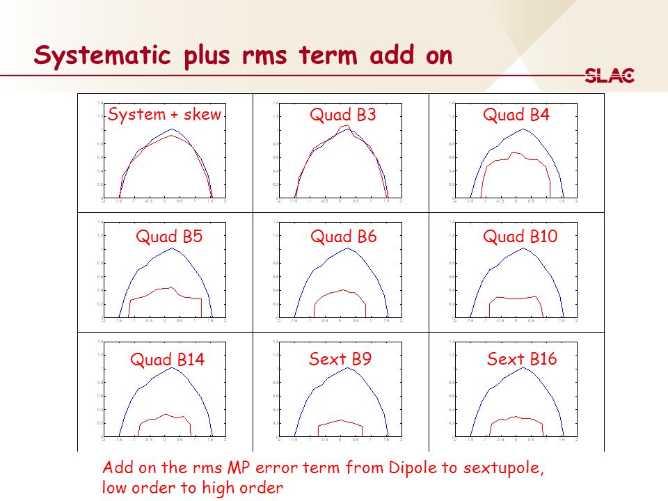 Systematic plus rms term add on System + skew Quad B3Quad B4 Quad B6Quad B5Quad B10 Quad B14 Sext B9Sext B16 Add on the rms MP error term from Dipole to sextupole, low order to high order