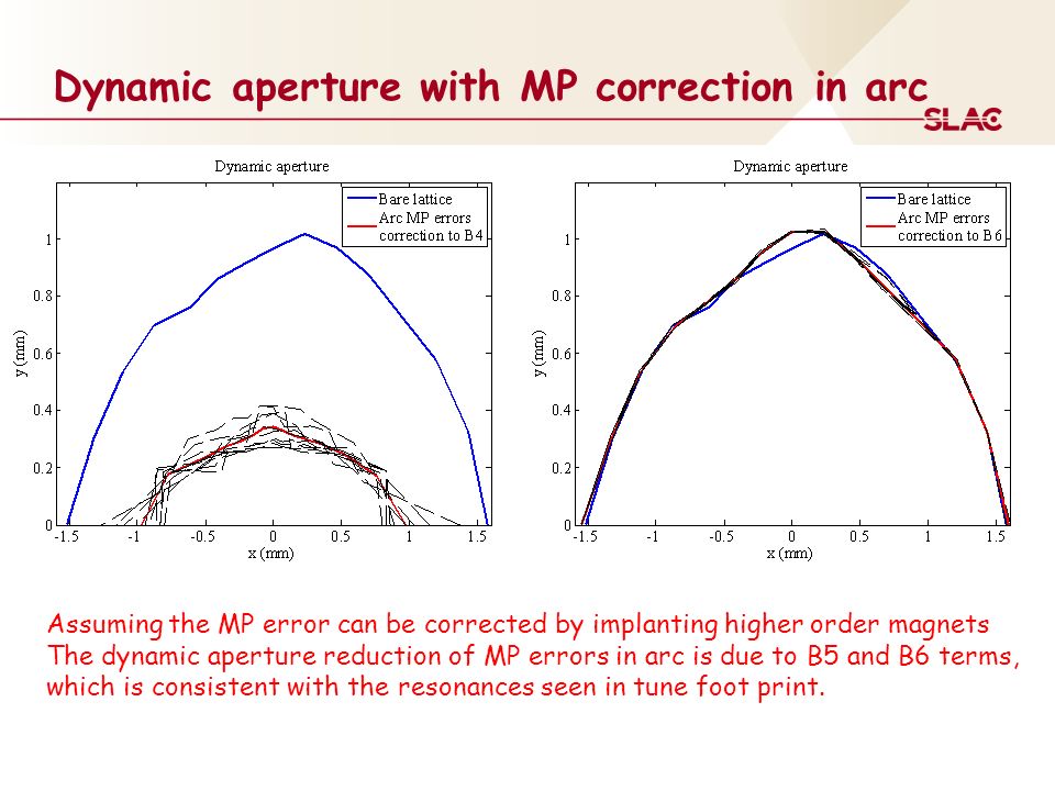 Dynamic aperture with MP correction in arc Assuming the MP error can be corrected by implanting higher order magnets The dynamic aperture reduction of MP errors in arc is due to B5 and B6 terms, which is consistent with the resonances seen in tune foot print.