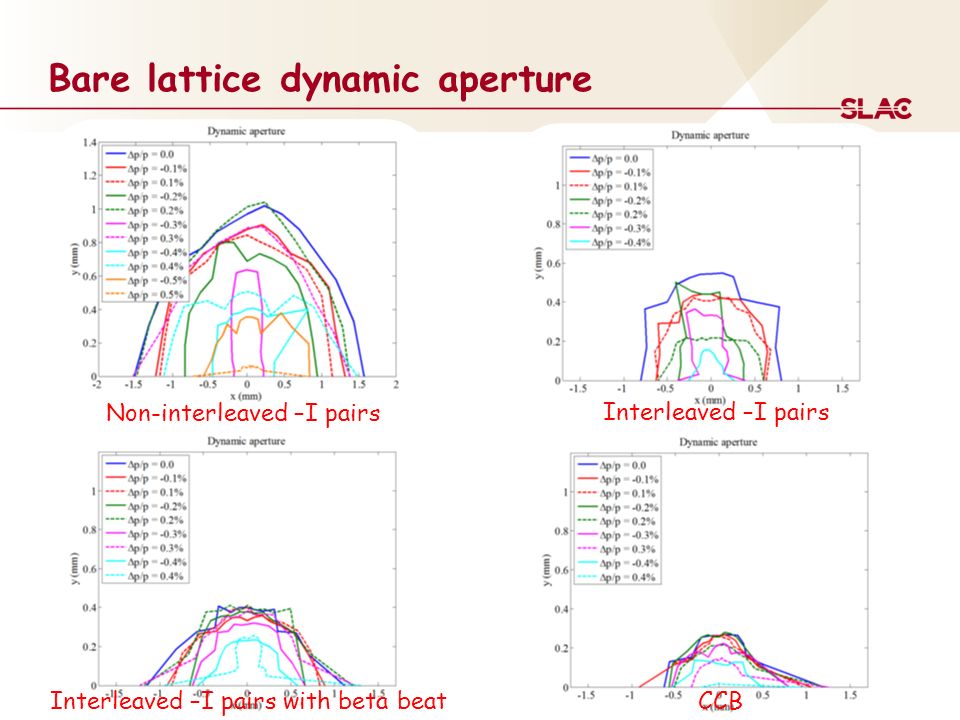 Bare lattice dynamic aperture Non-interleaved –I pairs Interleaved –I pairs Interleaved –I pairs with beta beatCCB