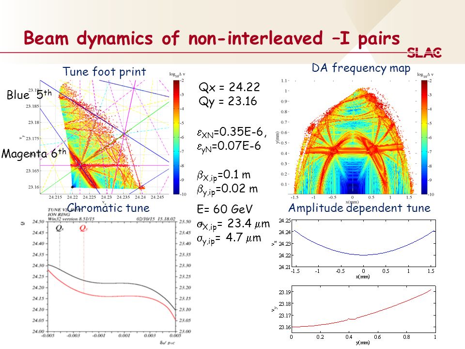 Beam dynamics of non-interleaved –I pairs Qx = Qy = Blue 5 th Magenta 6 th Tune foot print DA frequency map Chromatic tuneAmplitude dependent tune  XN =0.35E-6,  yN =0.07E-6  X,ip =0.1 m  y,ip =0.02 m E= 60 GeV  X,ip = 23.4  m  y,ip = 4.7  m
