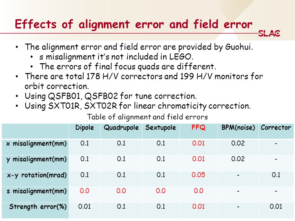 Effects of alignment error and field error DipoleQuadrupoleSextupoleFFQBPM(noise)Corrector x misalignment(mm) y misalignment(mm) x-y rotation(mrad) s misalignment(mm) Strength error(%) The alignment error and field error are provided by Guohui.