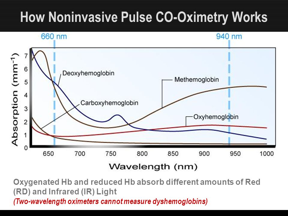 lethal exposure carbon monoxide co mike mcevoy phd rn ccrn how a pulse oximeter works