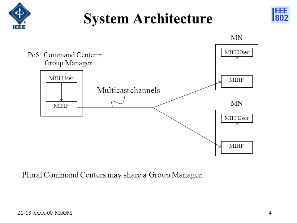 System Architecture xxxx-00-MuGM4 MIHF MIH User PoS: Command Center + Group Manager MIHF MIH User MN MIHF MIH User MN Multicast channels Plural Command Centers may share a Group Manager.