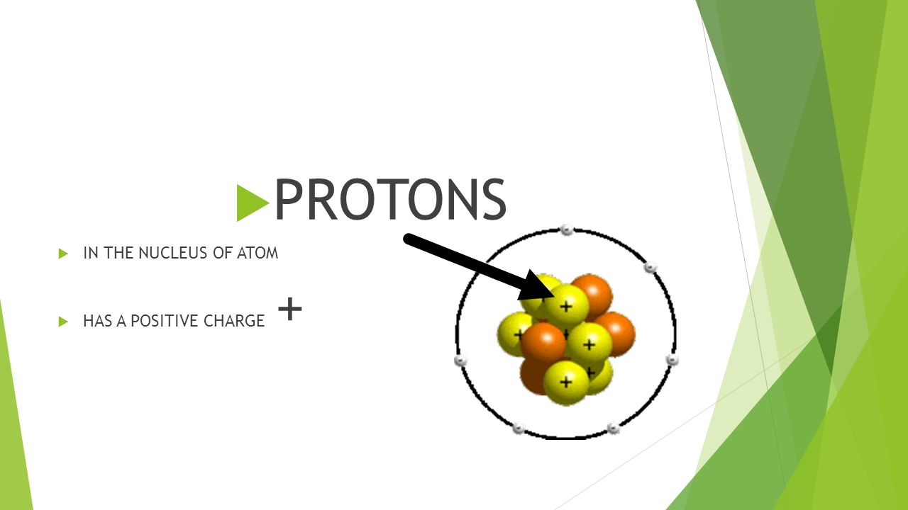  PROTONS  IN THE NUCLEUS OF ATOM  HAS A POSITIVE CHARGE +