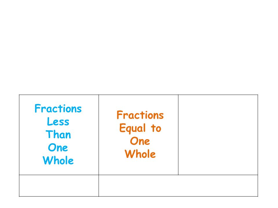 Fractions Less Than One Whole Fractions Equal to One Whole