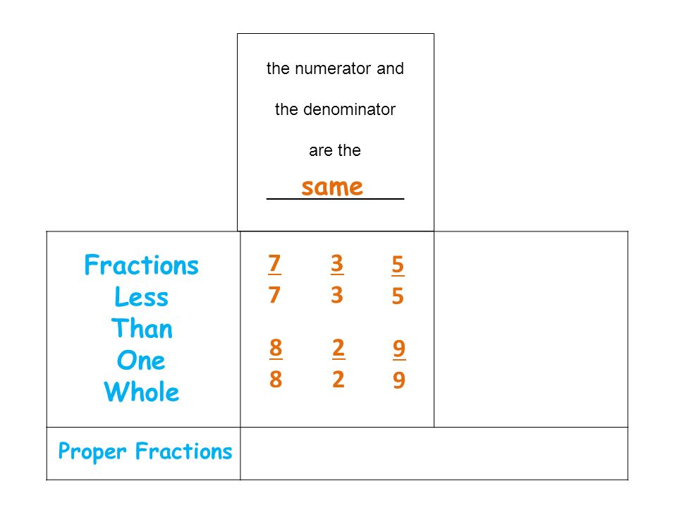 the numerator and the denominator are the _______________ same Proper Fractions Fractions Less Than One Whole