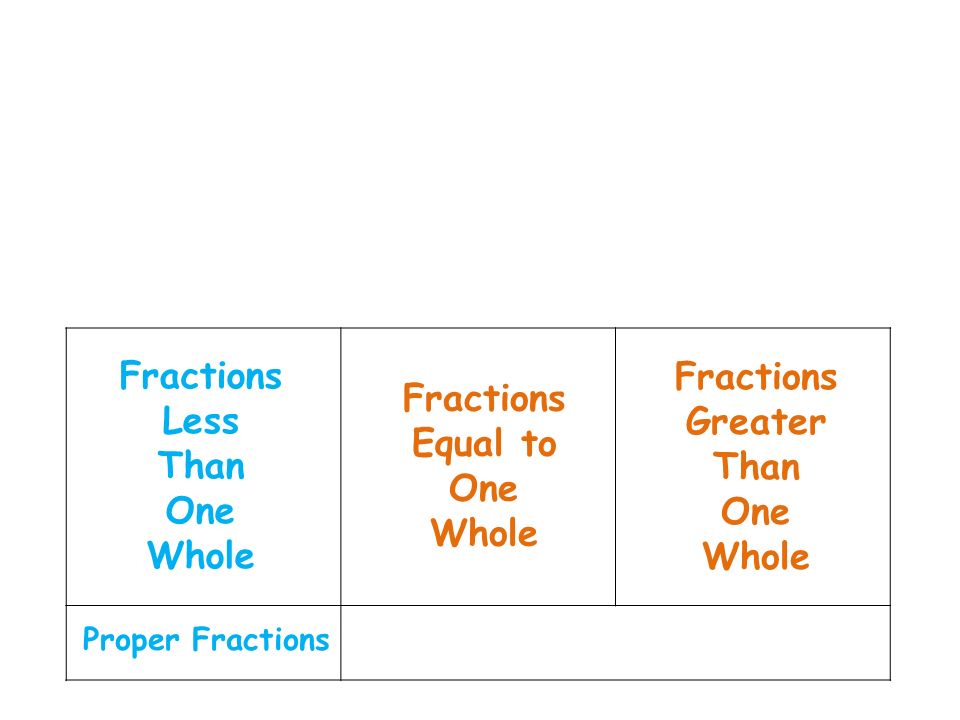 Fractions Less Than One Whole Fractions Equal to One Whole Fractions Greater Than One Whole Proper Fractions