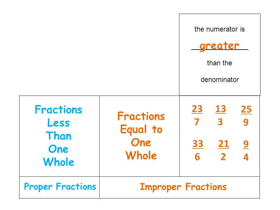 the numerator is _______________ than the denominator greater Proper Fractions Fractions Less Than One Whole Fractions Equal to One Whole Improper Fractions