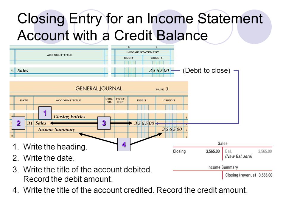 Closing Entry for an Income Statement Account with a Credit Balance (Debit to close) Write the heading.