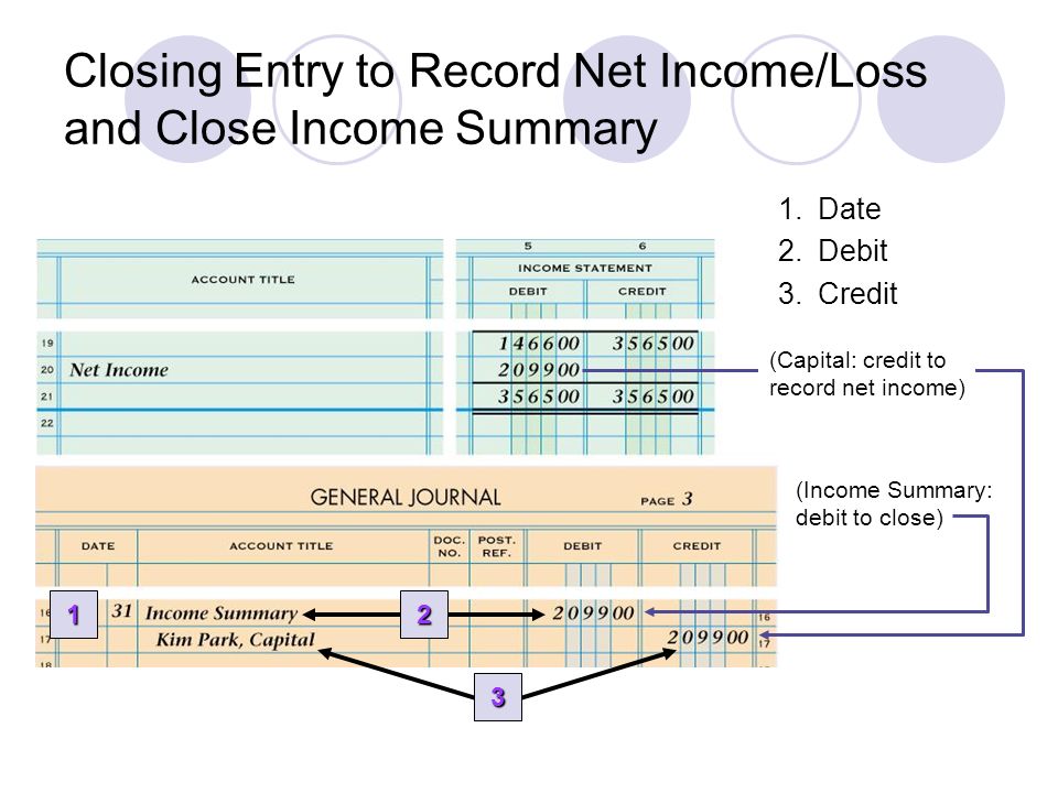 Closing Entry to Record Net Income/Loss and Close Income Summary (Income Summary: debit to close) (Capital: credit to record net income) 3.Credit 2.Debit 1.Date 1 2 3