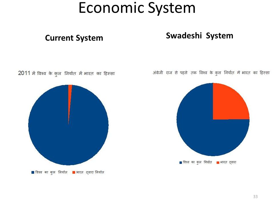 Economic System Current System Swadeshi System 33