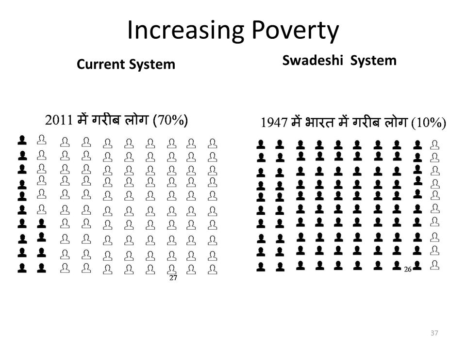 Increasing Poverty Current System Swadeshi System 37