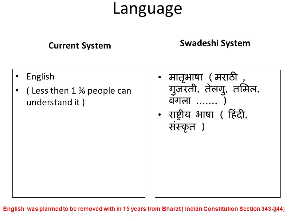 Language Current System English ( Less then 1 % people can understand it ) Swadeshi System मातृभाषा ( मराठी, गुजरती, तेलगु, तमिल, बंगला