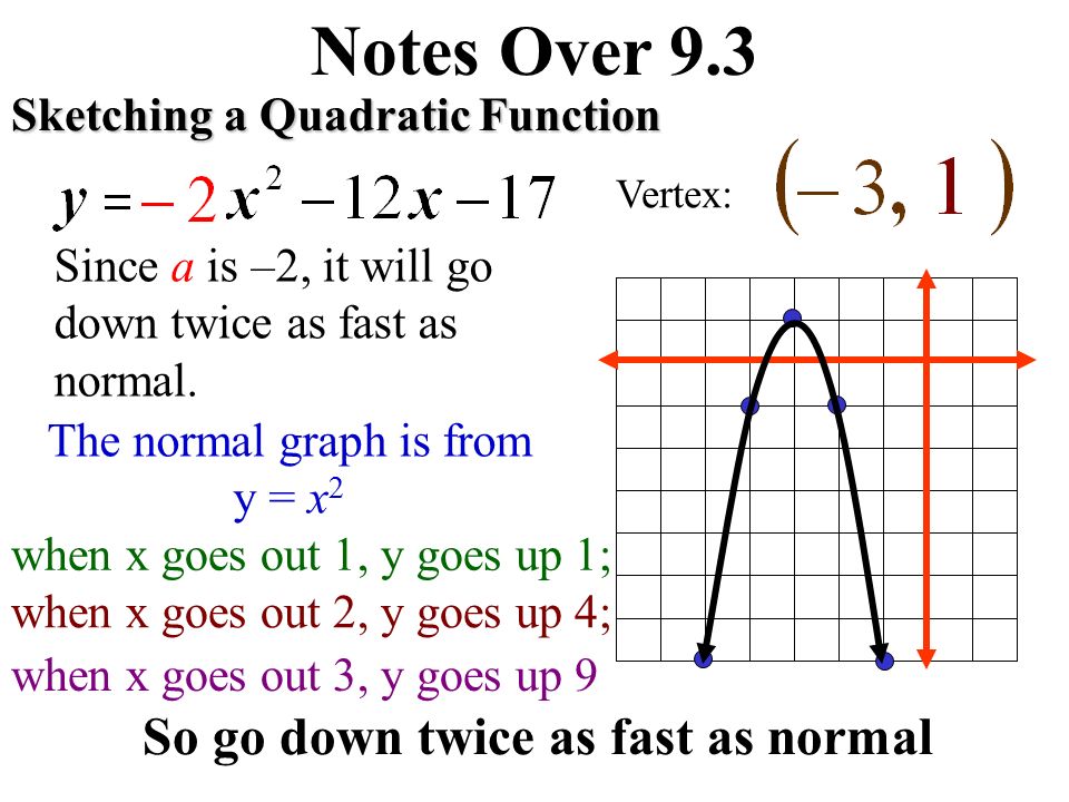 functions lessons tes teach graphing quadratic in standard form