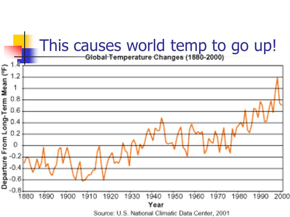 Global Warming The world is now warmer than it has been for many thousands of years.