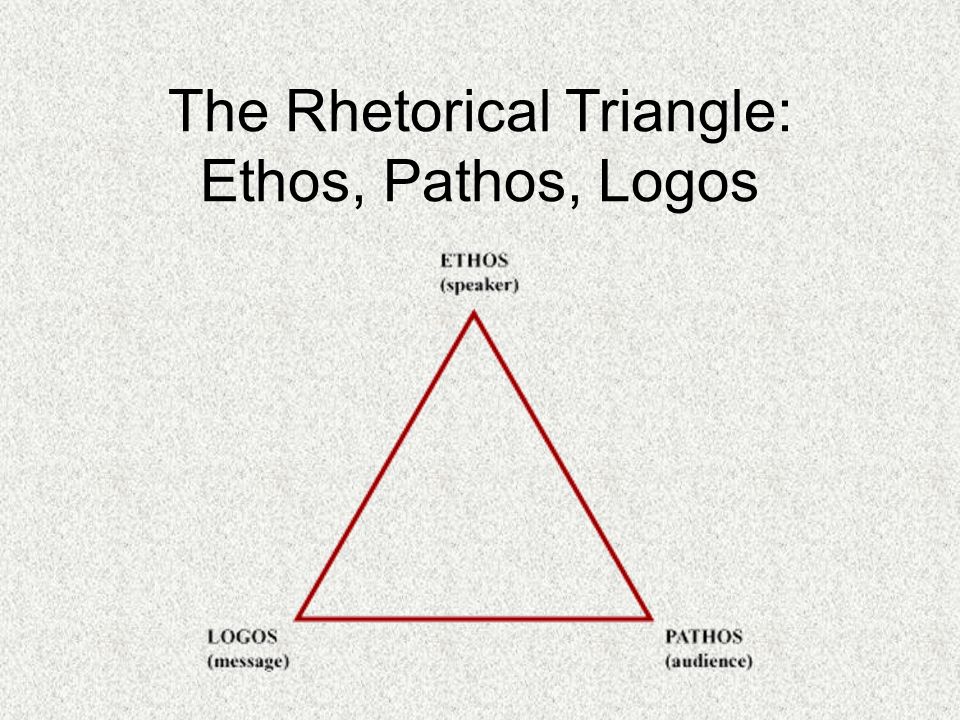 The Rhetorical Triangle: Ethos, Pathos, Logos
