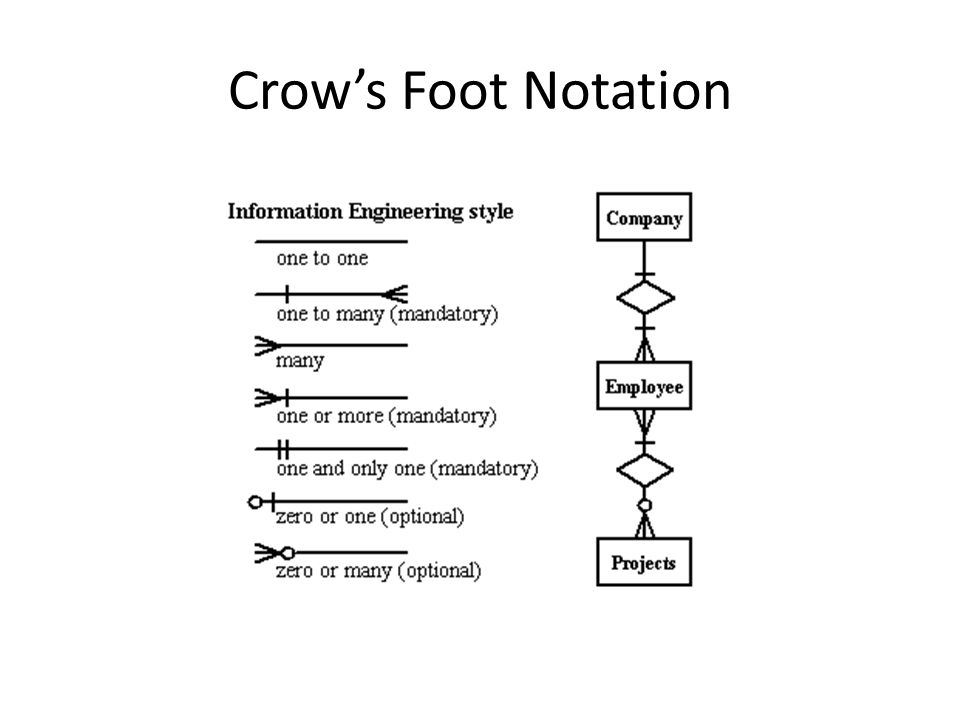 crow s foot notation