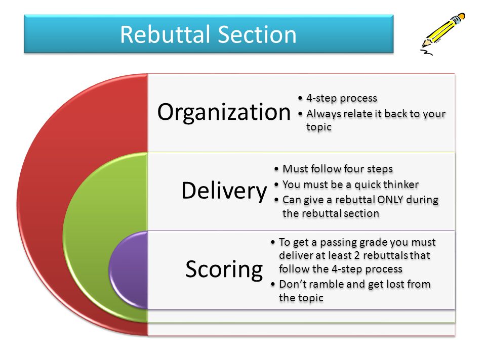 Rebuttal Section Organization Delivery Scoring 4-step process Always relate it back to your topic Must follow four steps You must be a quick thinker Can give a rebuttal ONLY during the rebuttal section To get a passing grade you must deliver at least 2 rebuttals that follow the 4-step process Don’t ramble and get lost from the topic
