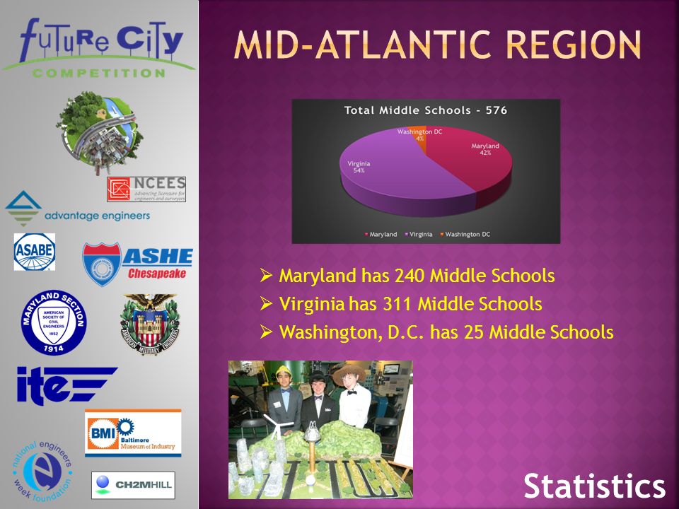  Maryland has 240 Middle Schools  Virginia has 311 Middle Schools  Washington, D.C.