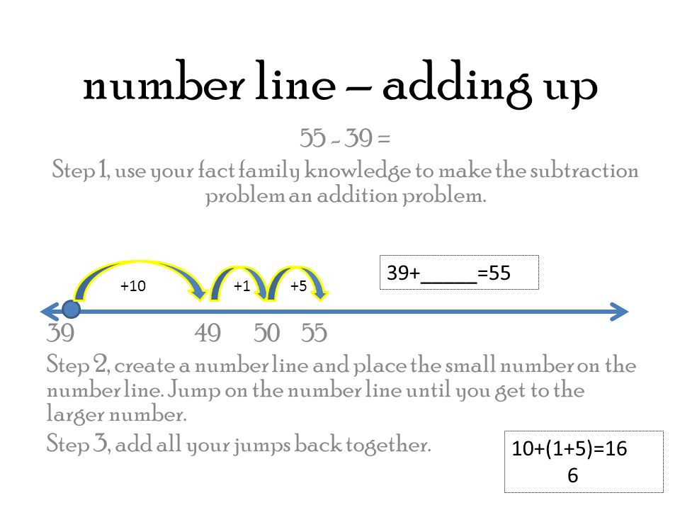 number line – adding up = Step 1, use your fact family knowledge to make the subtraction problem an addition problem.