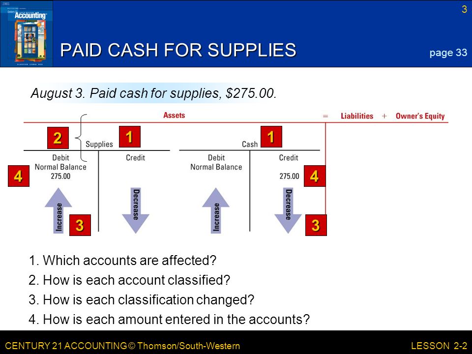 CENTURY 21 ACCOUNTING © Thomson/South-Western 3 LESSON 2-2 PAID CASH FOR SUPPLIES 2.