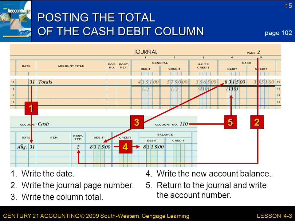 CENTURY 21 ACCOUNTING © 2009 South-Western, Cengage Learning 15 LESSON 4-3 POSTING THE TOTAL OF THE CASH DEBIT COLUMN page Write the date.4.Write the new account balance.