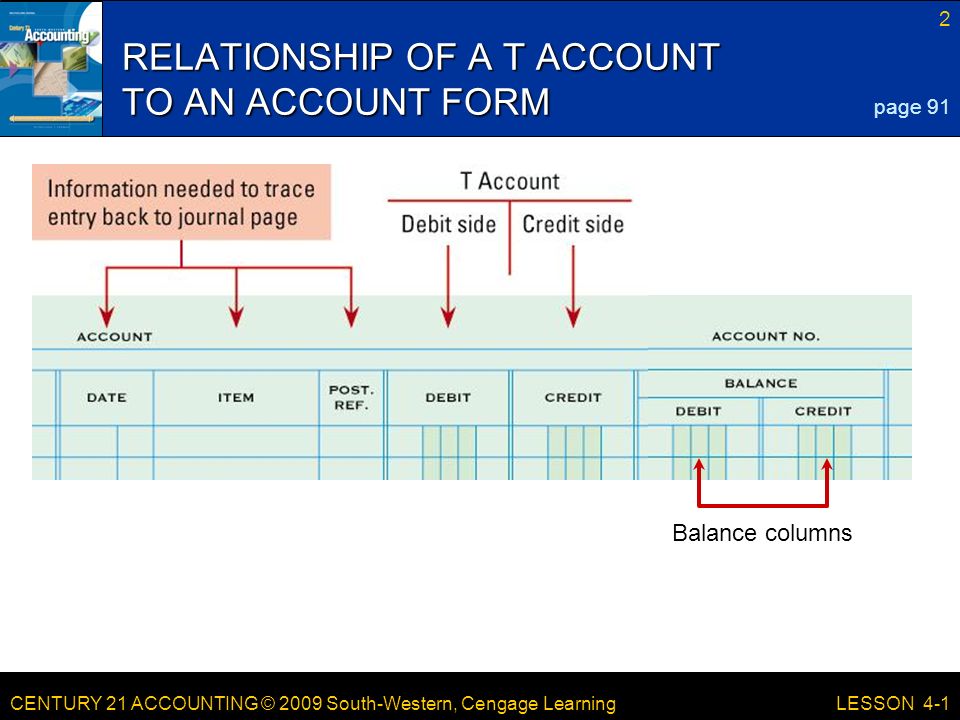 CENTURY 21 ACCOUNTING © 2009 South-Western, Cengage Learning 2 LESSON 4-1 RELATIONSHIP OF A T ACCOUNT TO AN ACCOUNT FORM page 91 Balance columns