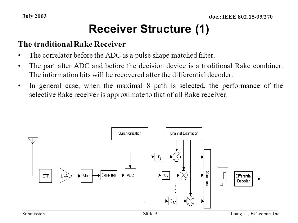 doc.: IEEE /270 Submission July 2003 Liang Li, Helicomm Inc.Slide 9 Receiver Structure (1) The traditional Rake Receiver The correlator before the ADC is a pulse shape matched filter.